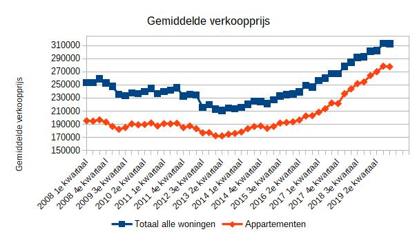 Appartementen prijs